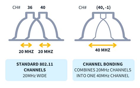 what is channel bonding